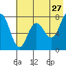 Chowiet Island tide chart for Wednesday, May 27, 2026