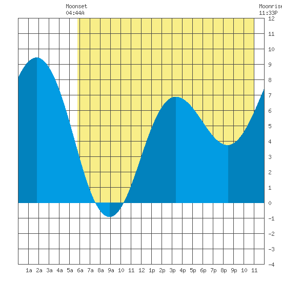 Chowiet Island tide chart for Saturday, May 30, 2026