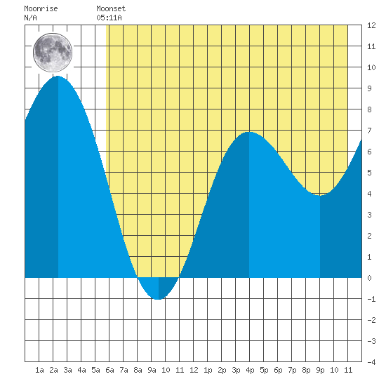 Chowiet Island tide chart for Sunday, May 31, 2026