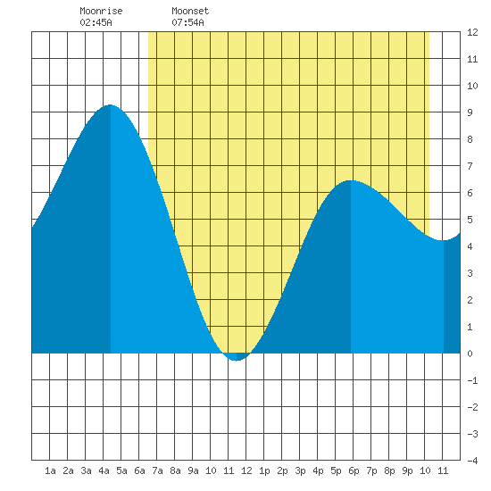Chowiet Island tide chart for Tuesday, May 5, 2026