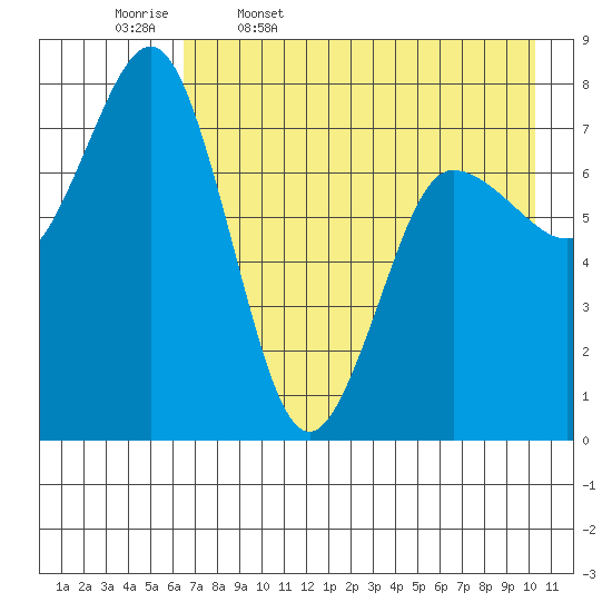 Chowiet Island tide chart for Wednesday, May 6, 2026
