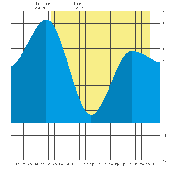 Chowiet Island tide chart for Thursday, May 7, 2026