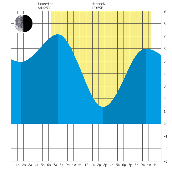 Chowiet Island tide chart for Saturday, May 9, 2026