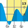 Chowiet Island tide chart for Saturday, June 13, 2026