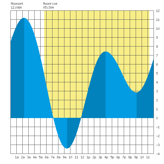 Chowiet Island tide chart for Monday, June 15, 2026
