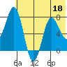 Chowiet Island tide chart for Thursday, June 18, 2026