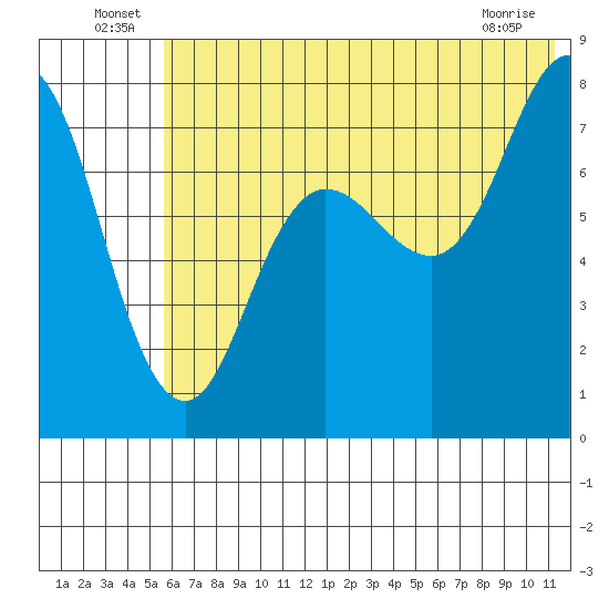 Chowiet Island tide chart for Thursday, June 25, 2026