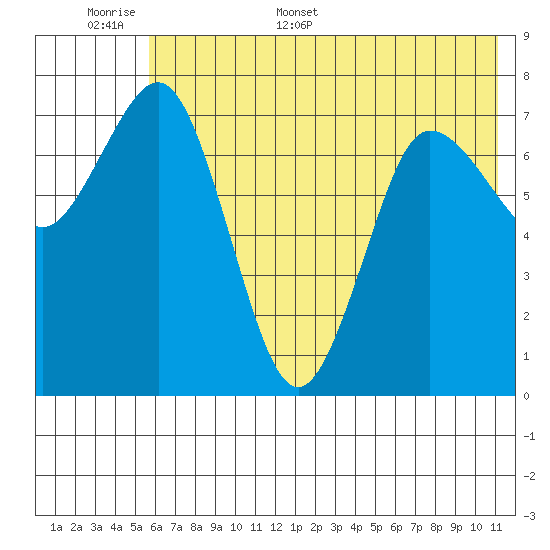 Chowiet Island tide chart for Saturday, June 6, 2026
