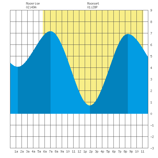 Chowiet Island tide chart for Sunday, June 7, 2026