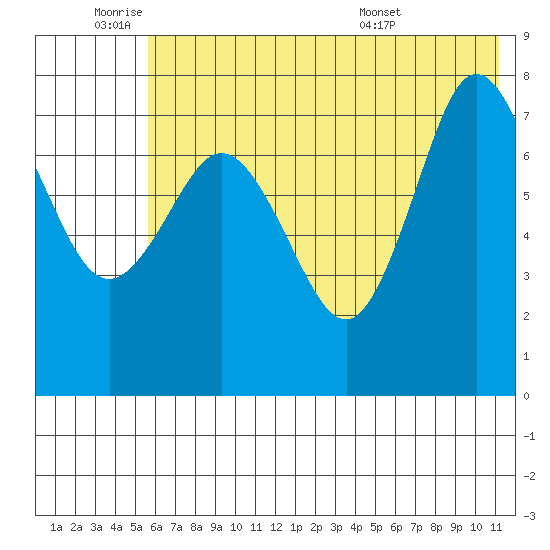 Chowiet Island tide chart for Tuesday, June 9, 2026