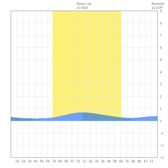 Christiansted Harbor tide chart for Monday, January 18, 2021