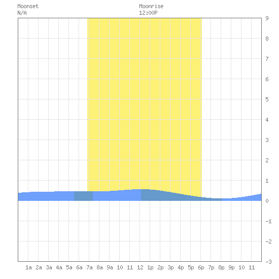 Christiansted Harbor tide chart for Wednesday, January 20, 2021