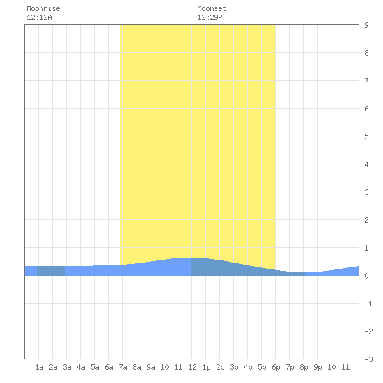 Christiansted Harbor tide chart for Wednesday, January 6, 2021