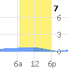 Christiansted Harbor tide chart for Thursday, January 7, 2021