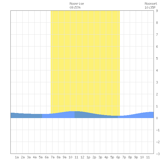 Christiansted Harbor tide chart for Tuesday, February 16, 2021