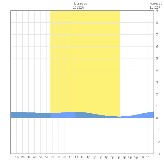 Christiansted Harbor tide chart for Wednesday, February 17, 2021