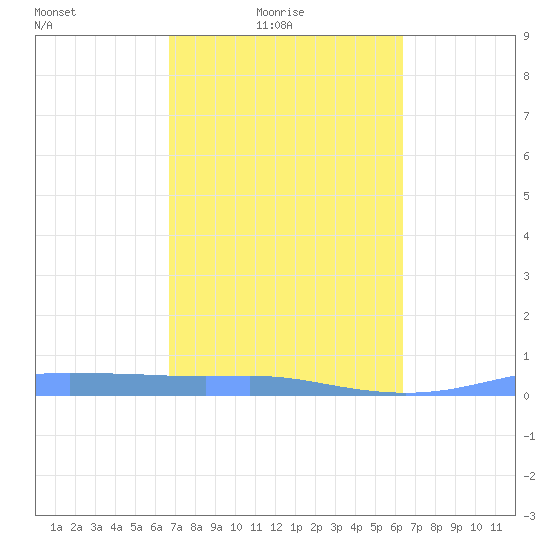 Christiansted Harbor tide chart for Thursday, February 18, 2021