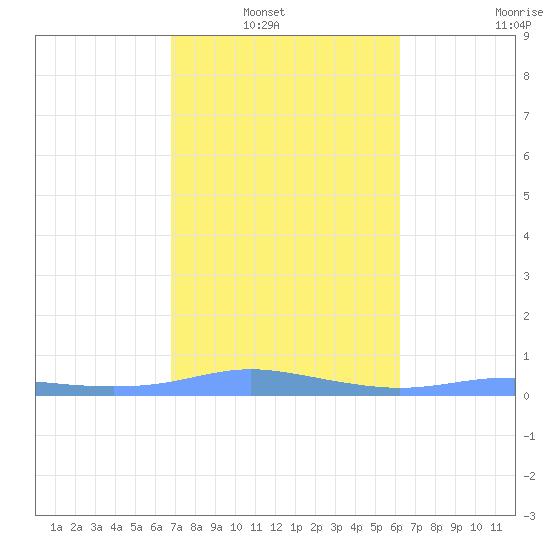 Christiansted Harbor tide chart for Tuesday, February 2, 2021