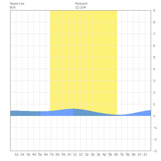 Christiansted Harbor tide chart for Wednesday, February 3, 2021