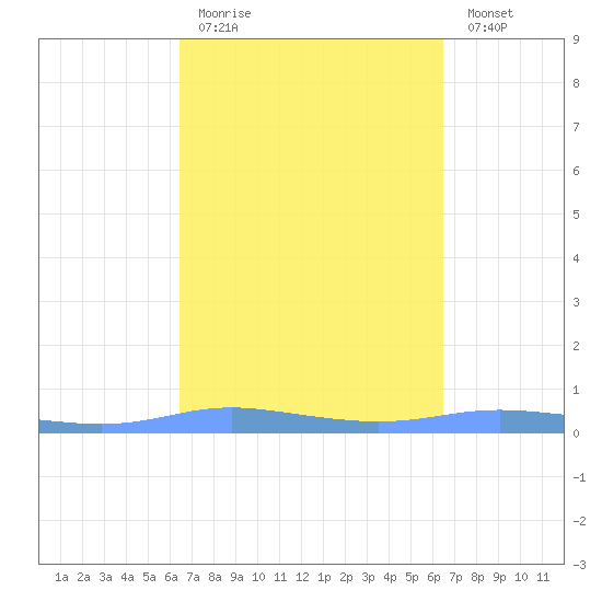 Christiansted Harbor tide chart for Sunday, March 14, 2021