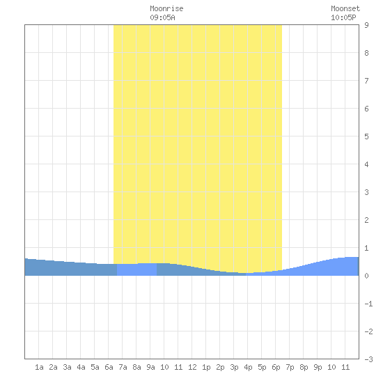 Christiansted Harbor tide chart for Wednesday, March 17, 2021