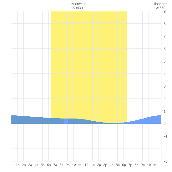 Christiansted Harbor tide chart for Thursday, March 18, 2021