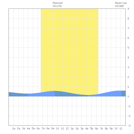 Christiansted Harbor tide chart for Tuesday, March 2, 2021