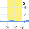 Christiansted Harbor tide chart for Tuesday, March 2, 2021