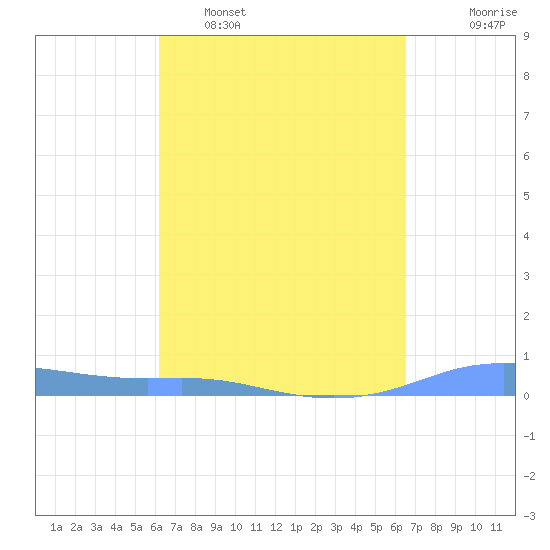 Christiansted Harbor tide chart for Wednesday, March 31, 2021