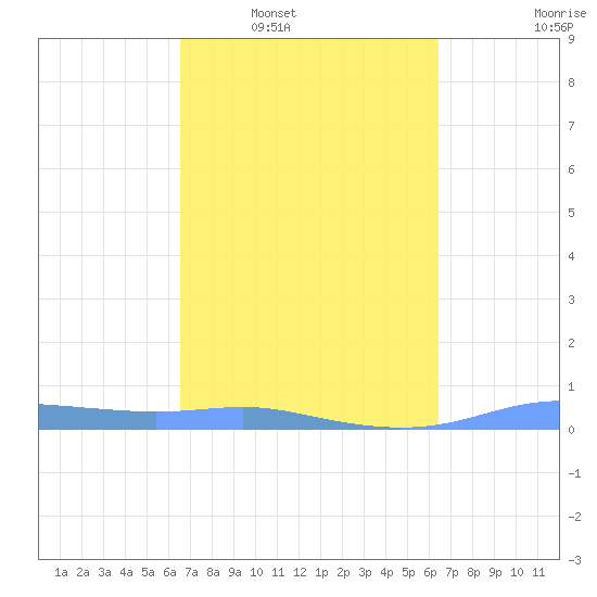 Christiansted Harbor tide chart for Wednesday, March 3, 2021