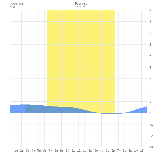 Christiansted Harbor tide chart for Friday, March 5, 2021