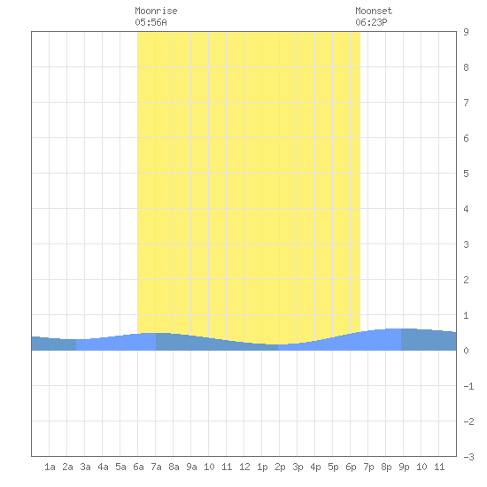Christiansted Harbor tide chart for Sunday, April 11, 2021
