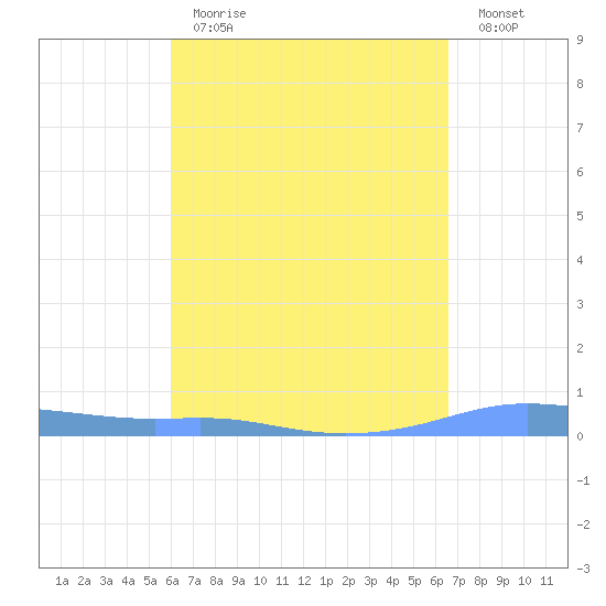 Christiansted Harbor tide chart for Tuesday, April 13, 2021