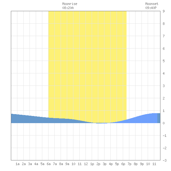 Christiansted Harbor tide chart for Thursday, April 15, 2021