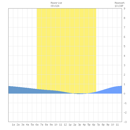 Christiansted Harbor tide chart for Friday, April 16, 2021