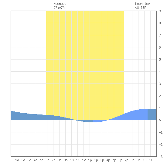 Christiansted Harbor tide chart for Wednesday, April 28, 2021