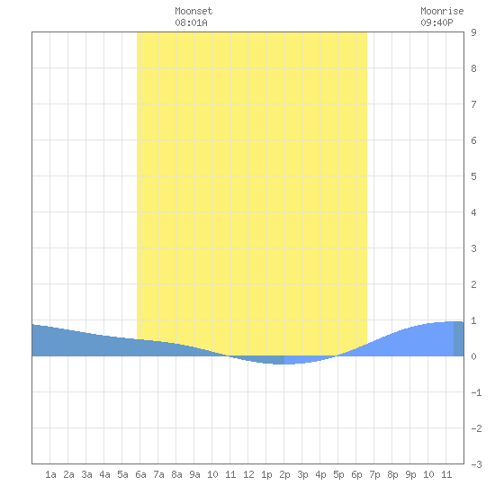 Christiansted Harbor tide chart for Thursday, April 29, 2021