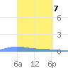 Christiansted Harbor tide chart for Wednesday, April 7, 2021