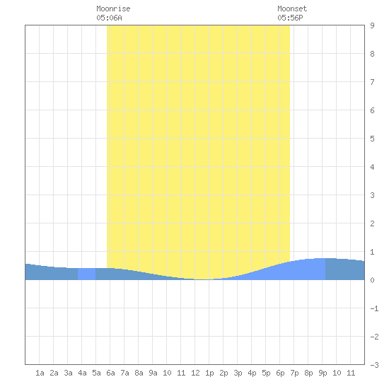 Christiansted Harbor tide chart for Monday, May 10, 2021