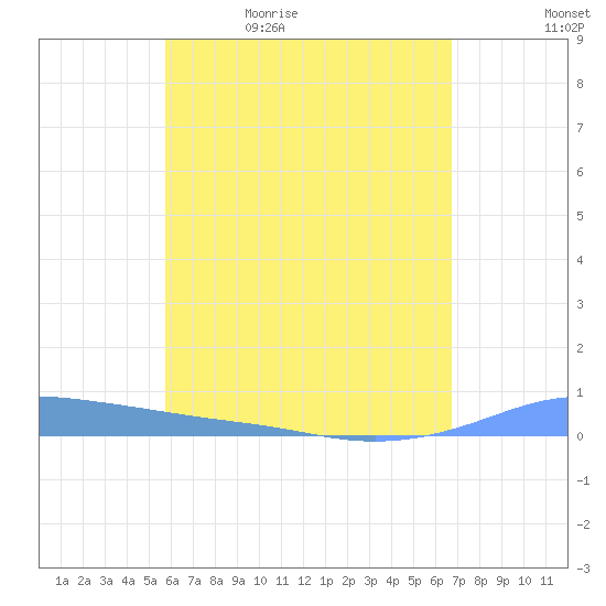 Christiansted Harbor tide chart for Sunday, May 16, 2021