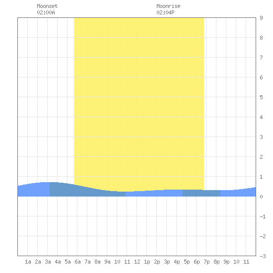 Christiansted Harbor tide chart for Friday, May 21, 2021