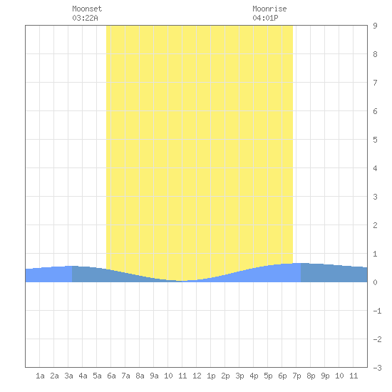 Christiansted Harbor tide chart for Sunday, May 23, 2021