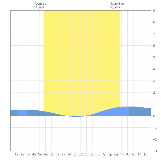 Christiansted Harbor tide chart for Monday, May 24, 2021