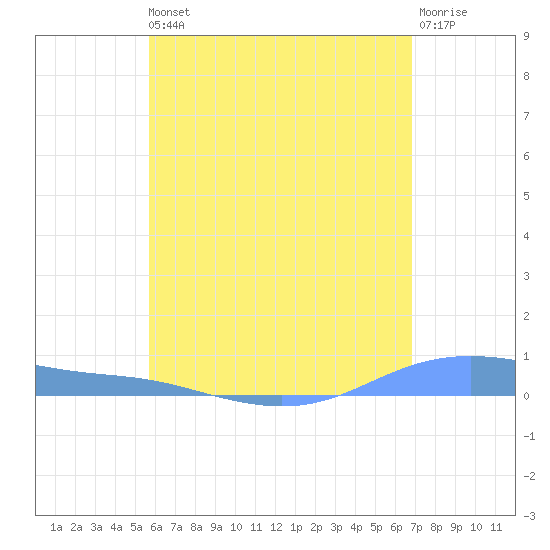 Christiansted Harbor tide chart for Wednesday, May 26, 2021