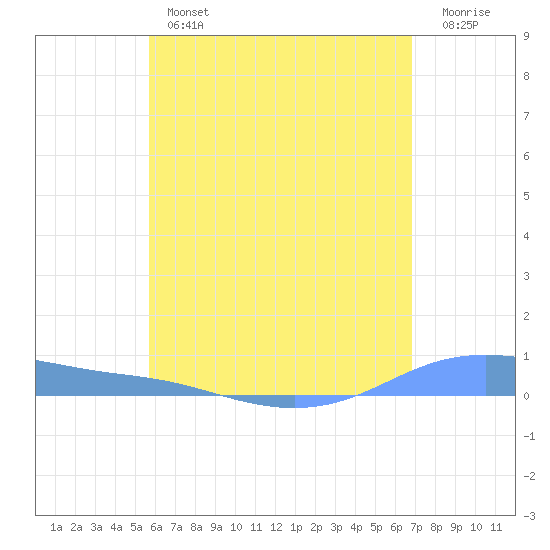 Christiansted Harbor tide chart for Thursday, May 27, 2021