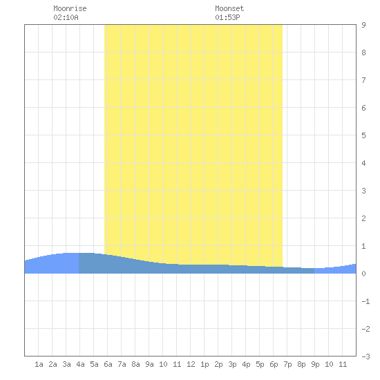 Christiansted Harbor tide chart for Wednesday, May 5, 2021
