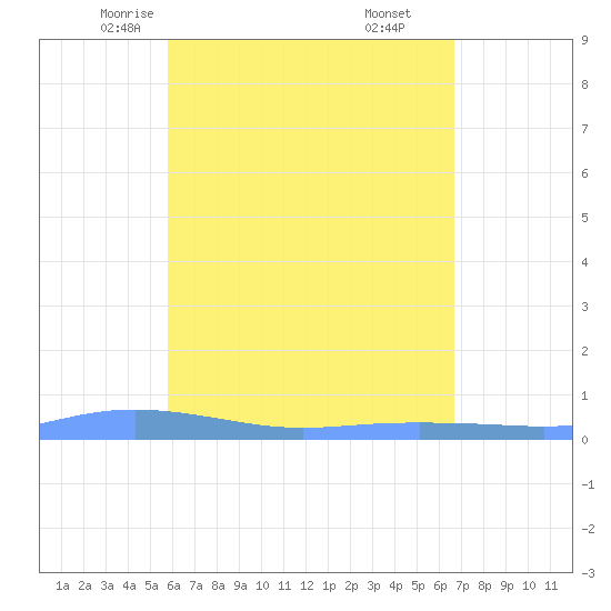 Christiansted Harbor tide chart for Thursday, May 6, 2021