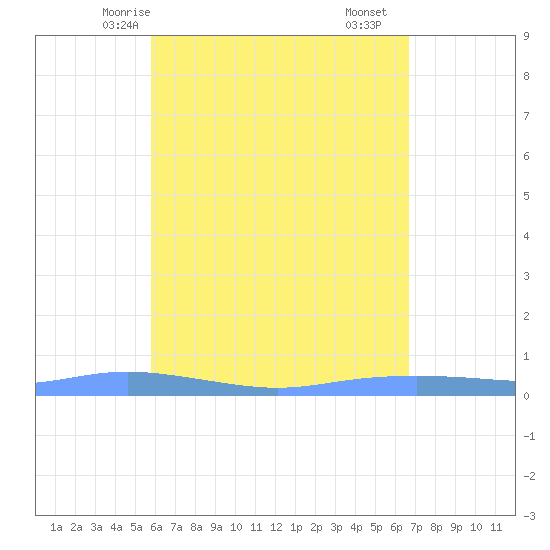 Christiansted Harbor tide chart for Friday, May 7, 2021