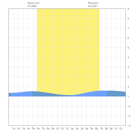 Christiansted Harbor tide chart for Saturday, May 8, 2021