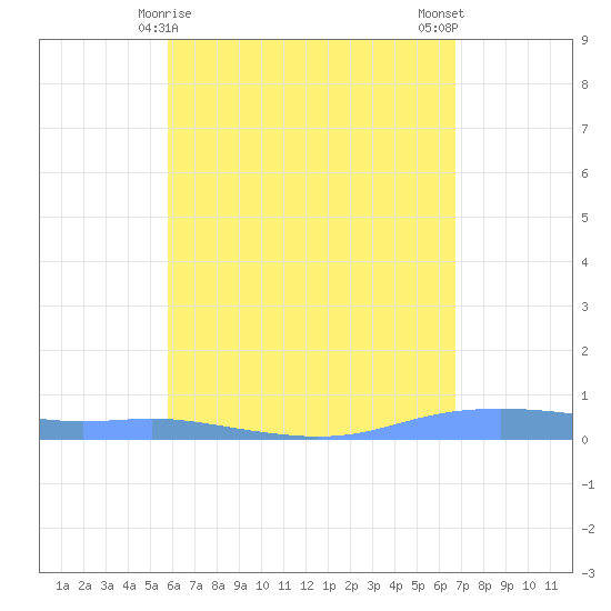 Christiansted Harbor tide chart for Sunday, May 9, 2021